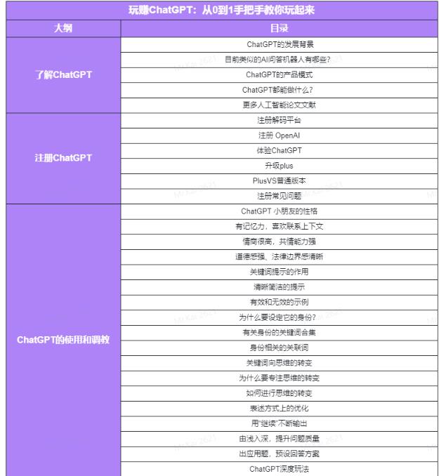 玩赚ChatGPT社群：听说ChatGPT可以用来搞钱？从0到1保姆级教程